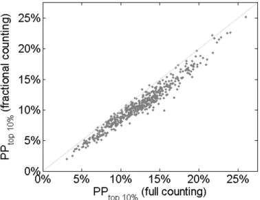 Figure 5. Scatter plot of the relation between the full counting PP top 10%  indicator and  the fractional counting PP top 10%  indicator for the 500 Leiden Ranking universities (r =  0.97)