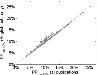 Figure 6 shows a scatter plot of the relation between the PP top 10%  indicator based  on all publications and the PP top 10%  indicator based on English-language publications  only