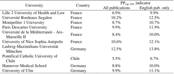 Table 5. The ten universities that, based on the PP top 10%  indicator, benefit most from  excluding non-English language publications