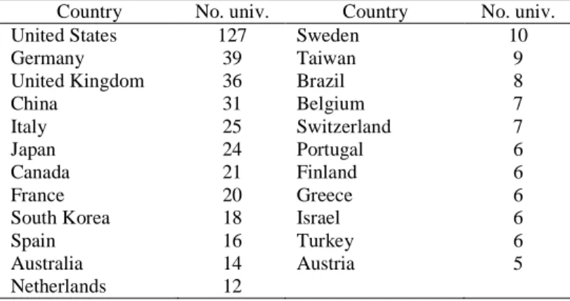 Table 1. Countries with at least five Leiden Ranking universities. 