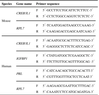 Table 1 List of gene specific primers used in real-time PCR analysis.