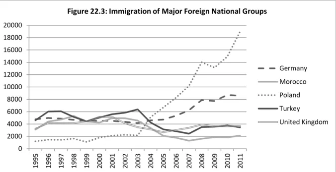 Figure 22.3 below shows the fluctuation of the yearly migration rates of the five  groups with the highest immigration numbers since 1995