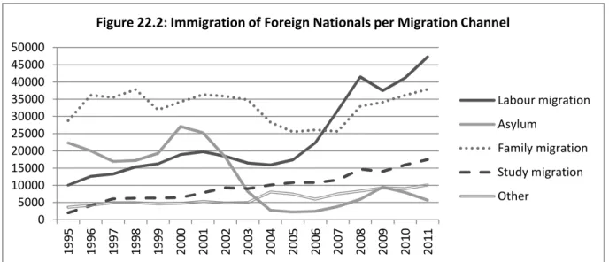 Figure 22.2: Immigration of Foreign Nationals per Migration Channel
