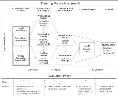 Figure 1 The PRECEDE-PROCEED model for health programme planning adapted to analysis of Chagas disease surveillance system inPHC services.