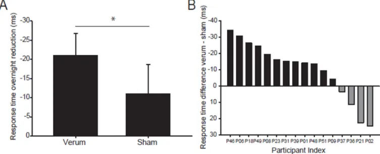Figure 4. Spindle FB-tACS increases motor sequence tapping speed (response time) (A) Spindle FB-tACS caused superior speed improvement (reduction in response time)  compared to a night with sham condition as verified with a robust linear mixed model  analy