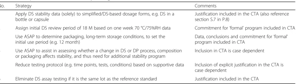 Fig. 1 Dissolution behavior of an immediate release tablets as a function of time, for several temperatures (at 80%RH)