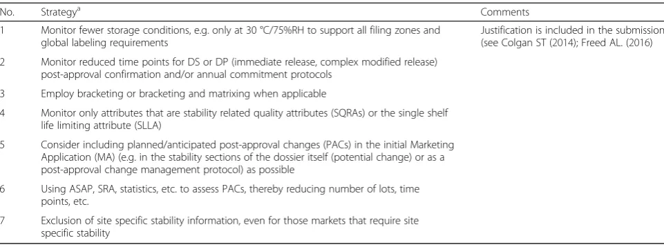 Table 3 Examples of Lean Stability Strategies in the Initial and Post-Approval Registration Dossiers