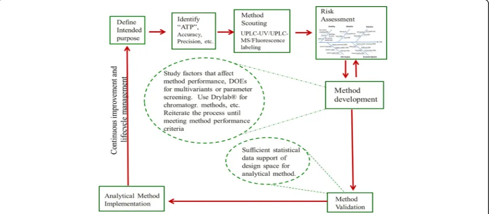 Fig. 4 A flow diagram illustrating the process of analytical quality by design (AQbD) (permitted to reprint)