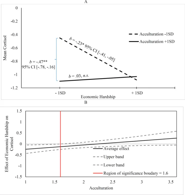 Figure 1. Cortisol on Economic Hardship by Acculturation