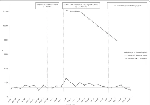 Table 3 Method of notification to the ACIR for 13vPCV supplementary doses from survey respondents (n = 120) andACIR data at 31 December 2012