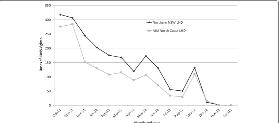 Figure 2 Coverage as recorded on the ACIR, by month, for the supplementary dosea of 13vPCV in children born 1 October 2008 to 31December 2010 in the Northern New South Wales and Mid North Coast Local Health Districts as at 31 December 2012