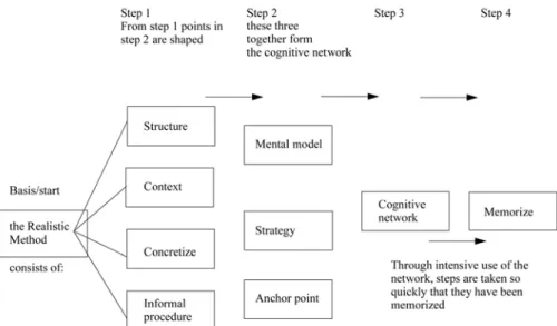 figure 4.1 Anne’s concept map 
