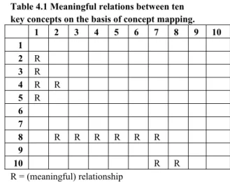 Table 4.1 Meaningful relations between ten   key concepts on the basis of concept mapping