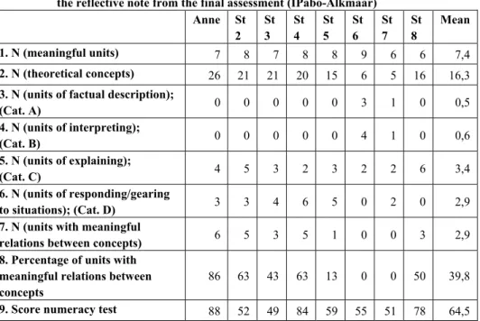 Table 4.2   Theory use by Anne and her seven student teacher peers in                      the reflective note from the final assessment (IPabo-Alkmaar)   