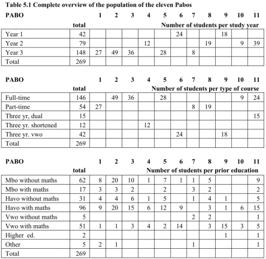 Table 5.1 Complete overview of the population of the eleven Pabos 