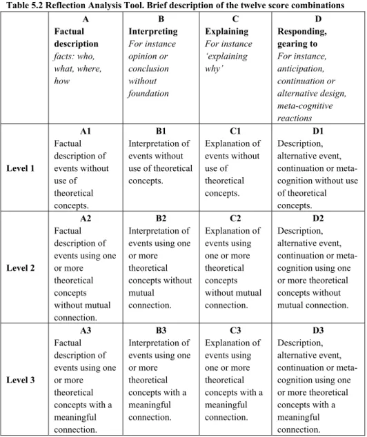 Table 5.2 gives an overview of the twelve categories for the nature (horizontal) and the  level (vertical) of theory use by students
