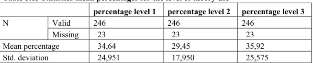 Table 5.13 Statistics mean percentages for the level of theory use 