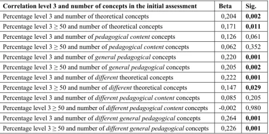 Table 5.15 Mean percentages levels 1, 2, 3 ≥ 50% 