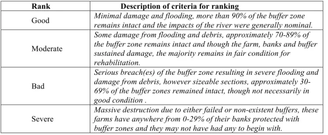 Table 1.1 Function Ranking Criteria of damage to farm riparian buffers 