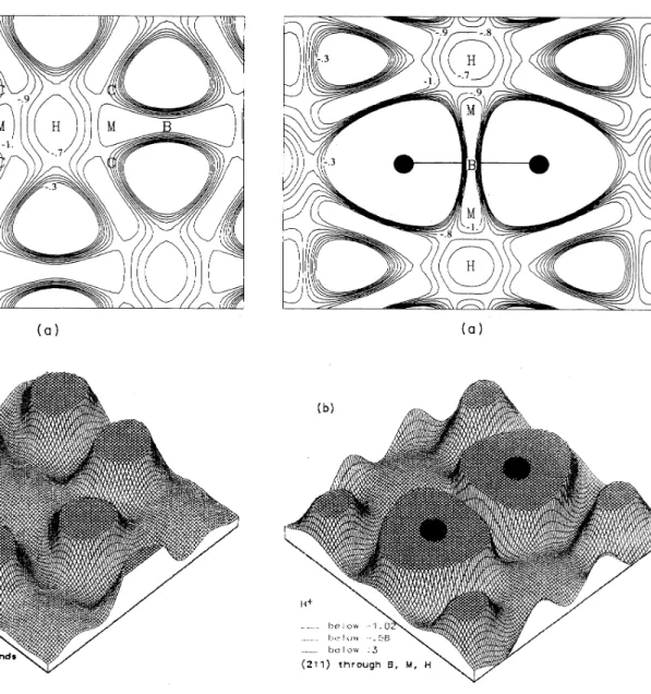 FIG. 7. (a) Contour plot and (b) perspective plot of the ener- ener-gy surface for H+ in a (110) plane through the sites B, C, H, and M