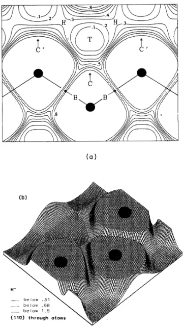 FIG. 5. (a) Contour plot and (b) perspective plot of the ener- ener-gy surface for H in a (110) plane through the Si atoms