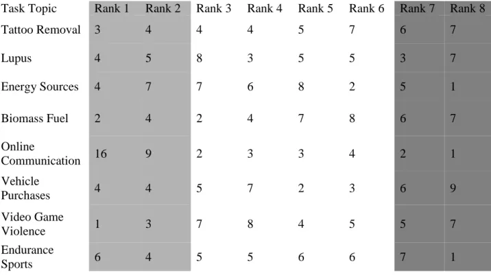 Table 3 shows the means, standard deviations, and t-test results of these data. Paired samples t- t-tests were used to analyze these data