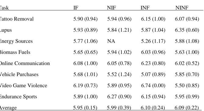 Table 21 describes the means and standard deviations of SERPs displayed by interest and  frustration