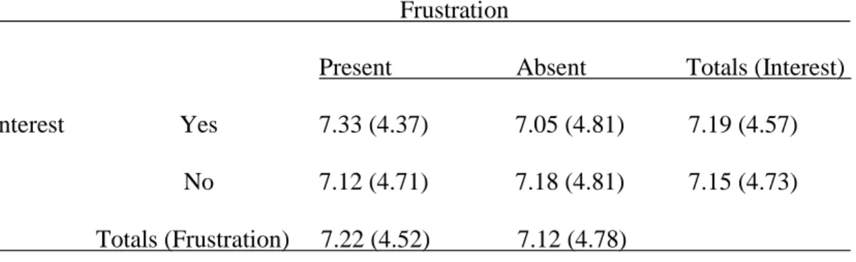 Table 43 summarizes the means and standard deviations of the skin conductance values  by interest and frustration