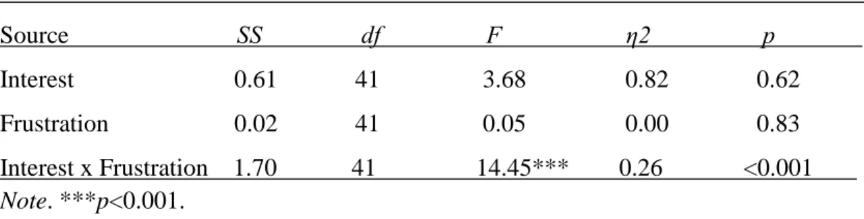 Table 49 shows the results of the window analysis for heart rate results by interest and  frustration