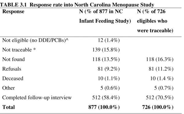 TABLE 3.1  Response rate into North Carolina Menopause Study   