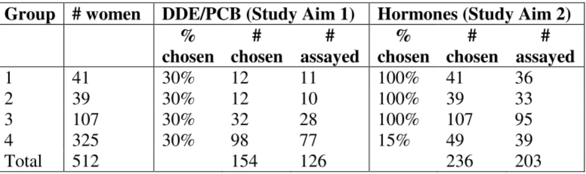TABLE 3.4 Derivation of serum subsets for organochlorine and hormone analysis   Group  # women  DDE/PCB (Study Aim 1)  Hormones (Study Aim 2) 