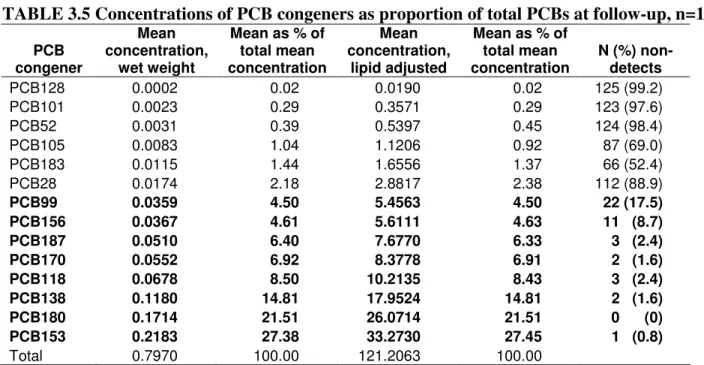TABLE 3.5 Concentrations of PCB congeners as proportion of total PCBs at follow-up, n=126* 
