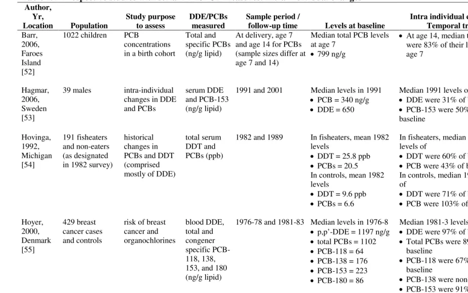 Table 1.1  Prospective studies with serial DDE/PCB measures: Intra-individual changes  