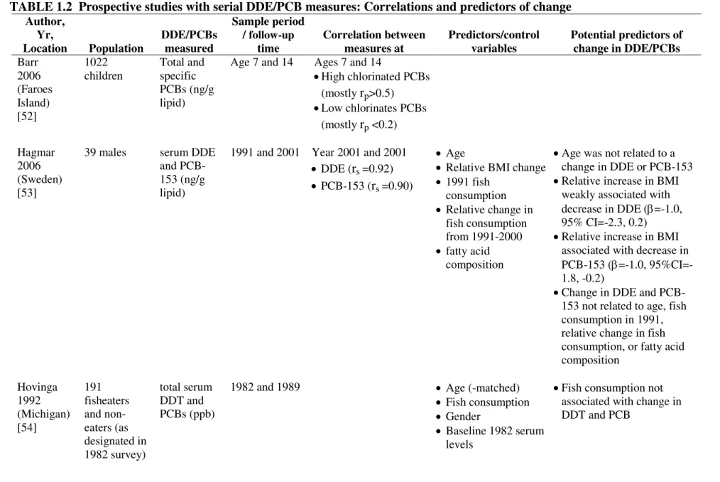 TABLE 1.2  Prospective studies with serial DDE/PCB measures: Correlations and predictors of change   Author,  Yr,  Location  Population  DDE/PCBs measured  Sample period / follow-up time  Correlation between measures at  Predictors/control variables  Poten