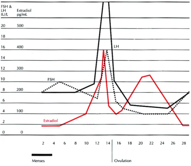 FIGURE 1.4  Hormone levels during the menstrual cycle [220] 
