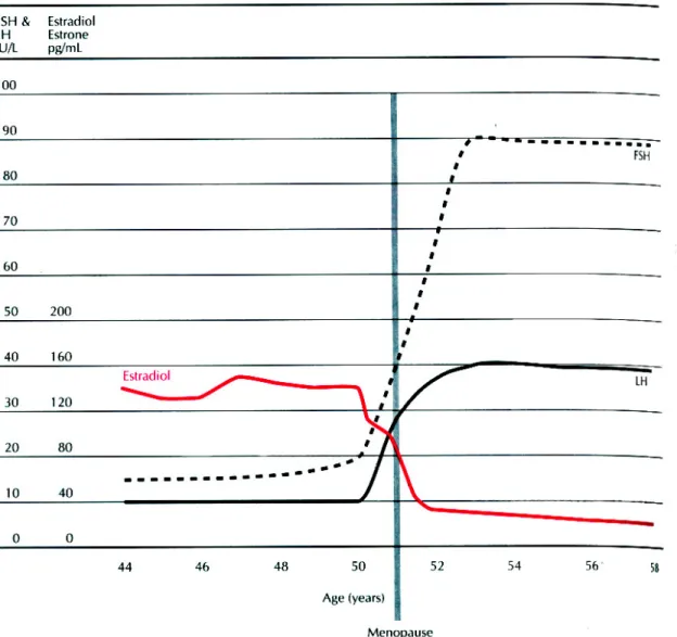 FIGURE 1.5  Hormone levels during menopausal transition and menopause [169] 