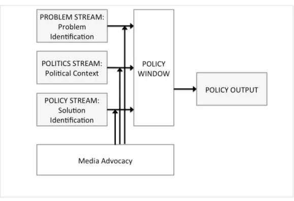 Figure 2.1. Multiple Streams Framework to Explain the Policy Change Process. 