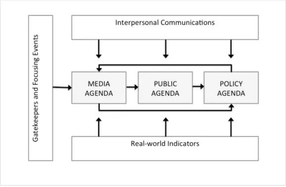 Figure 2.2 The Agenda Setting Process, Adapted from Dearing and Rogers. 
