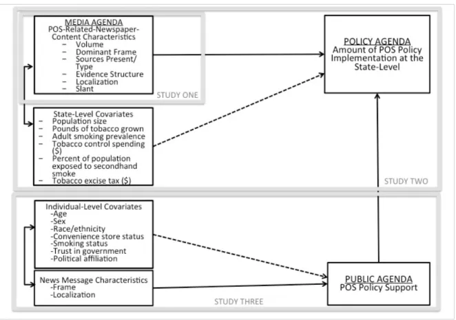 Figure 3.2. Overarching conceptual model of the dissertation. From Media Advocacy to Health  Behaviors: Examining the Relationships between Point-of-Sale Tobacco Control Newspaper Content,  Public Opinion, and Point-of-Sale Policy Implementation 