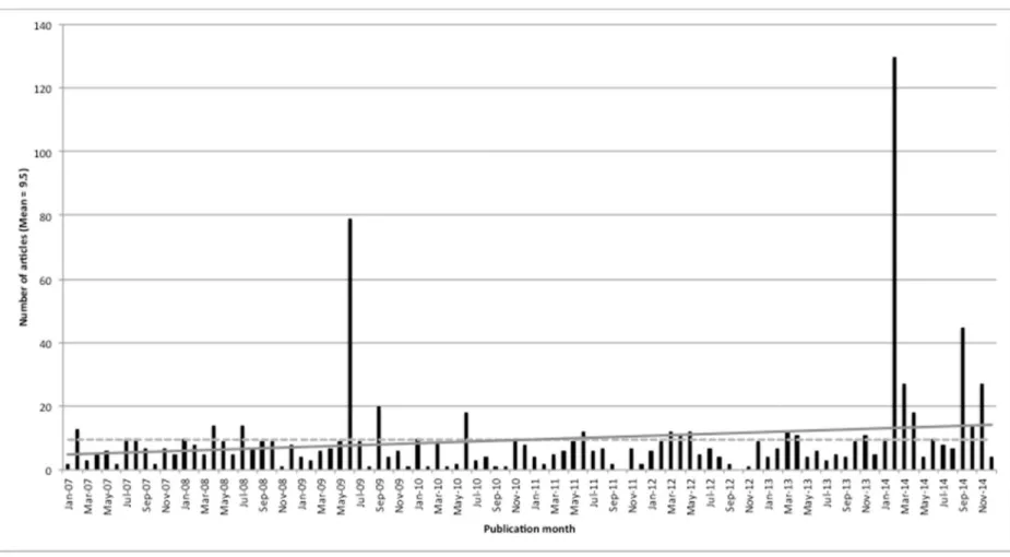 Figure 4.1. Frequencies of POS-Tobacco Control Articles Published in Sampled Newspapers (K=273), Monthly, Between January 1, 2007 and  December 14, 2014