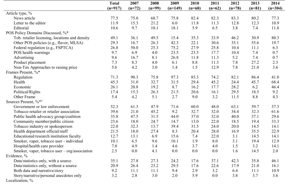 Table 4.3 Characteristics of POS-Tobacco-Control-Related Newspaper Content, by Year, 2007-2014