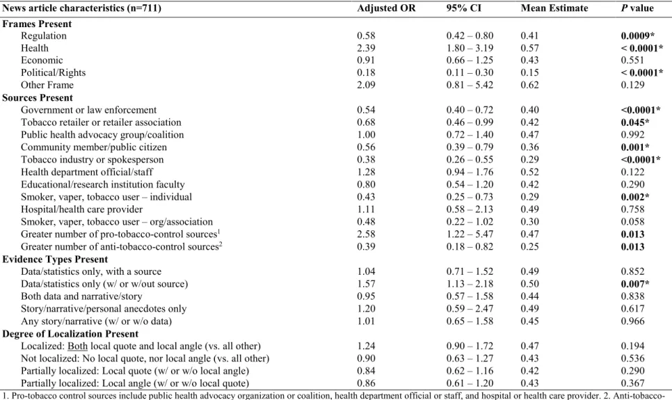 Table 4.4 Adjusted Odds Rations Produced via GEE for the Association of Article Content Characteristic with Pro-Tobacco Control Slant Among  News Articles, 2007 to 2014 