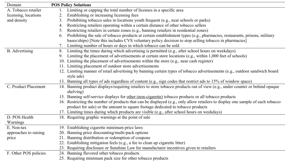 Table 5.1 List of Point-of-Sale (POS) Policy Domains (A-F, N=6) and Options (#1-25, N=25) that were Analyzed in State-Level News Content and  Tracked for Progression of Implementation at the State Level