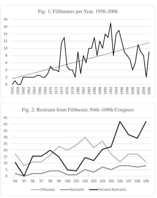 Fig. 1: Filibusters per Year, 1956-2006