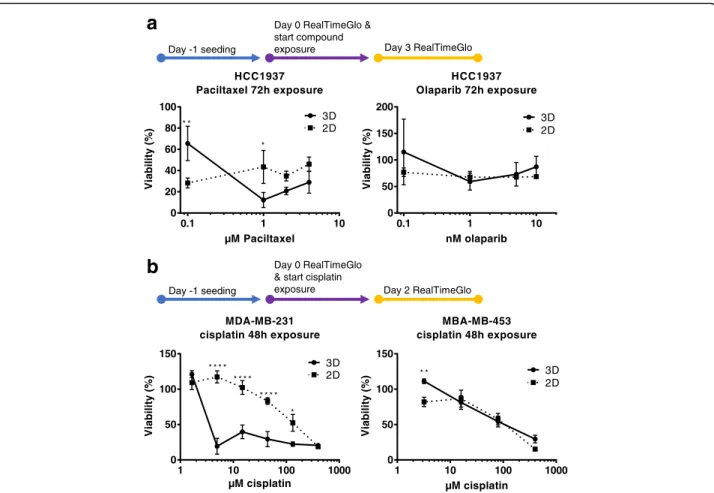 Fig. 3 Screening studies of breast cancer cell lines in microfluidic culture. a For paclitaxel and olaparib studies, HCC-1937 were seeded 3D in the OrganoPlate® and 2D on tissue culture grade plastics 96-well flat bottom plates, cultured for 1 day before 7