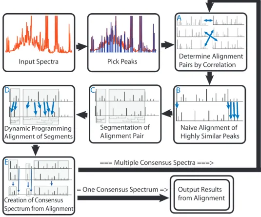 Figure 2.1: Overview of the PCANS Alignment Process. The alignment process loops through multiple iterations of pairwise alignment until achieving a single consensus profile