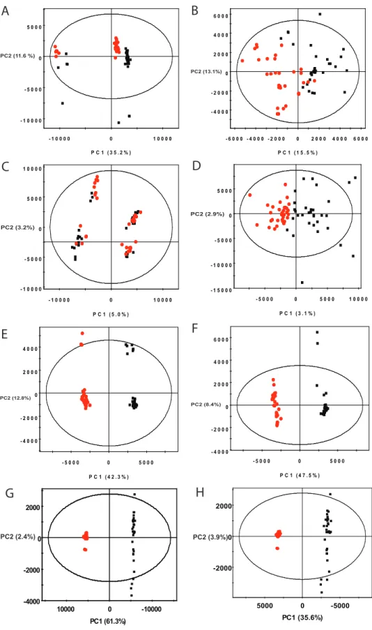 Figure 2.7: PCA Analysis of Simulated Peak Profiles. Displays binned (A &amp; B), unaligned (C