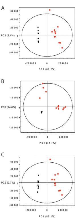 Figure 2.9: PCA Analysis of Mouse Urine Spectra. Displays binned (A), unaligned (B), and aligned (C) mouse urine peak profiles.