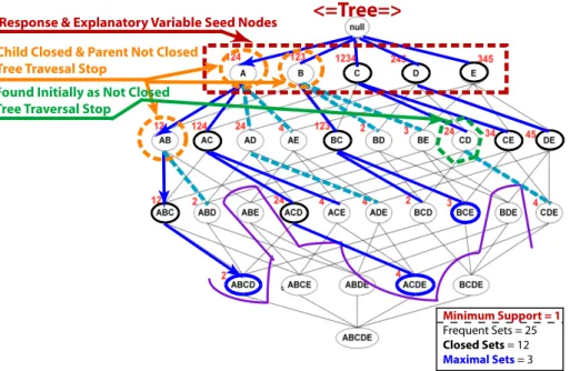 Figure 4.3: Efficiencies of Closed Frequent Itemset Mining. The red rectangle around the first level nodes highlights the seed nodes that are required to contain at least one response and one explanatory variable
