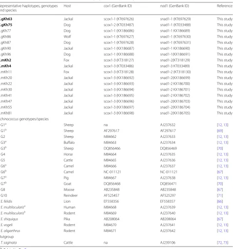Table 3 Echinococcus multilocularis and E. granulosus haplotypes from North-Khorasan Province, northeastern Iran, and origins of sequences used for concatenation (cox1 + nad1) in phylogenetic analyses (Fig